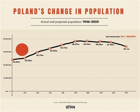 poland population 2023 forecast